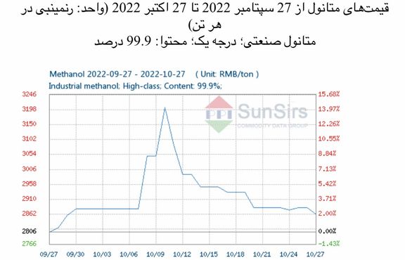 سانسرز: بازار متانول به روند نزولی خود ادامه داد