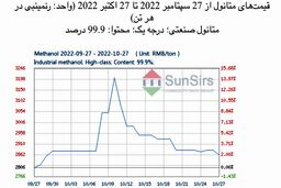 سانسرز: بازار متانول به روند نزولی خود ادامه داد