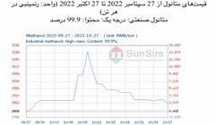سانسرز: بازار متانول به روند نزولی خود ادامه داد
