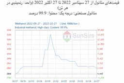 سانسرز: بازار متانول به روند نزولی خود ادامه داد