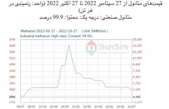 سانسرز: بازار متانول به روند نزولی خود ادامه داد