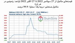سانسرز: بازار متانول به روند نزولی خود ادامه داد