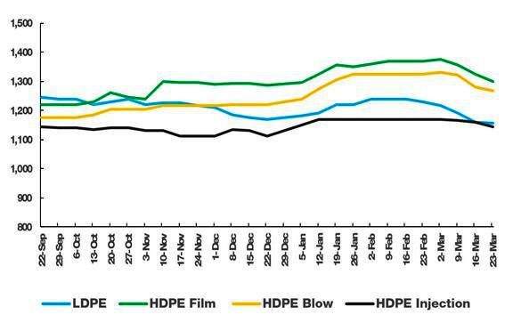 Foreseeing a price shock in polymer market/The possibility of a decline in prices up to at least $100 per ton