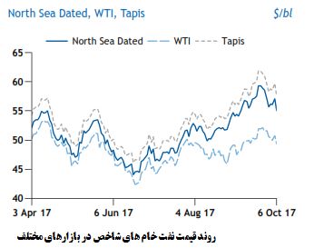 ایران؛ محرکی برای افزایش قیمت جهانی نفت خام