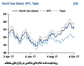 ایران؛ محرکی برای افزایش قیمت جهانی نفت خام