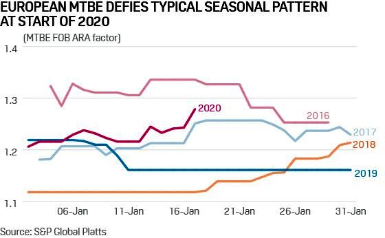 European MTBE defies typical seasonal pattern at start of 2020