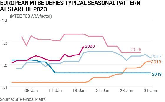 European MTBE defies typical seasonal pattern at start of 2020