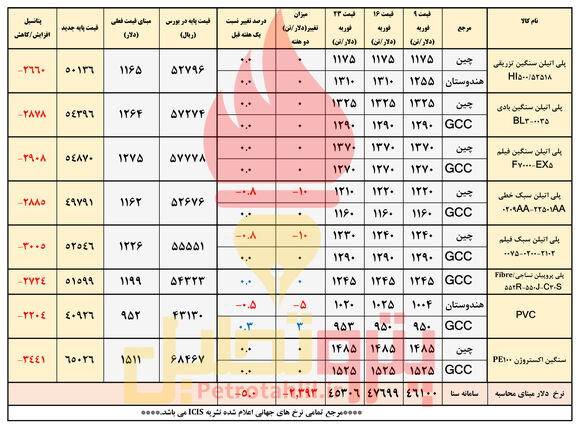 بازگشت قیمت پلیمرها به سطح هفته گذشته 