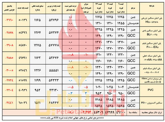 بازگشت قیمت پلیمرها به سطح هفته گذشته 