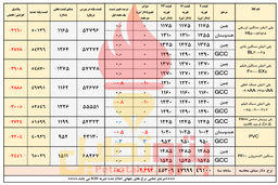 بازگشت قیمت پلیمرها به سطح هفته گذشته 