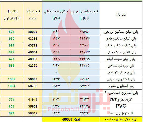 شوک دلار به قیمت پایه پلیمرها