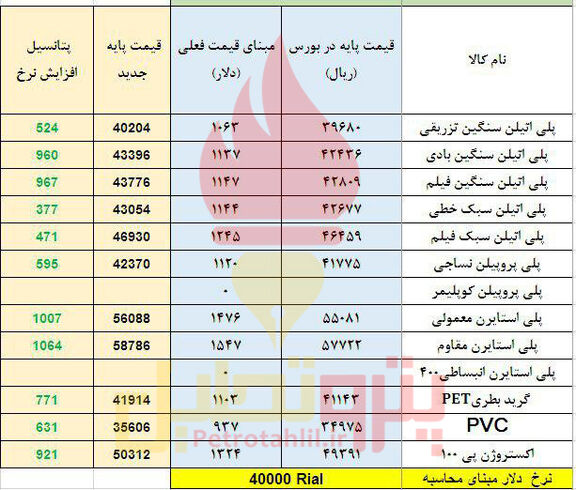 شوک دلار به قیمت پایه پلیمرها