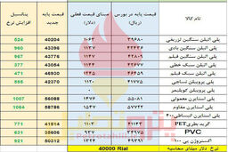 شوک دلار به قیمت پایه پلیمرها