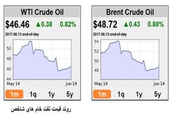روزنه های امید در بازار نفت