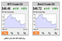 روزنه های امید در بازار نفت