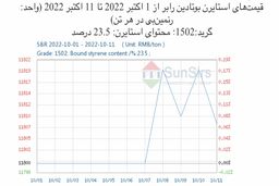 سانسرز: سیر صعودی بازار استایرن بوتادین رابر