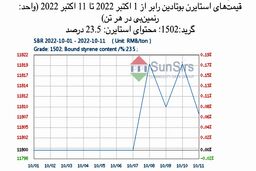 سانسرز: سیر صعودی بازار استایرن بوتادین رابر