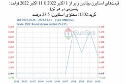 سانسرز: سیر صعودی بازار استایرن بوتادین رابر