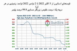 سانسرز: در پی ضعف معاملات بازار استایرن افت کرد