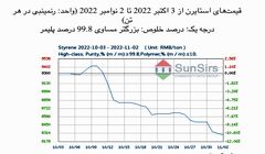 سانسرز: در پی ضعف معاملات بازار استایرن افت کرد