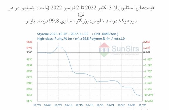 سانسرز: در پی ضعف معاملات بازار استایرن افت کرد