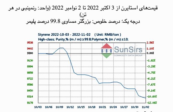 سانسرز: در پی ضعف معاملات بازار استایرن افت کرد