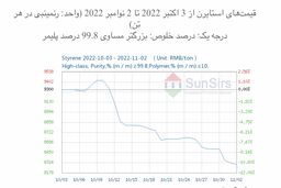 سانسرز: در پی ضعف معاملات بازار استایرن افت کرد