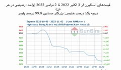 سانسرز: در پی ضعف معاملات بازار استایرن افت کرد