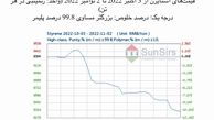 سانسرز: در پی ضعف معاملات بازار استایرن افت کرد