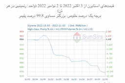 سانسرز: در پی ضعف معاملات بازار استایرن افت کرد