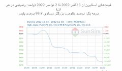 سانسرز: در پی ضعف معاملات بازار استایرن افت کرد