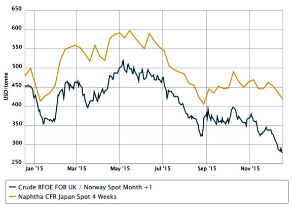 قیمت نفتا در ژاپن و سنگاپور