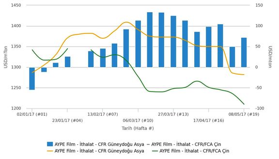 نزول قیمت پلی اتیلن در جنوب شرق آسیا
