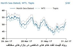 تقویت تقاضای بنزین 