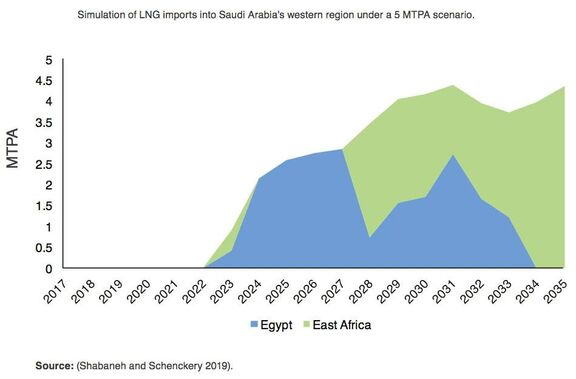Saudi Arabia on its way to doubling natural gas production by 2030.