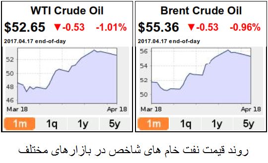 دو سناریوی اوپک در مقابله با آمریکا