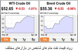 دو سناریوی اوپک در مقابله با آمریکا