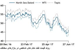 چالش اصلی پیش روی افزایش قیمت نفت