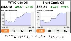 بازار نفت به تعادل نزدیک می شود