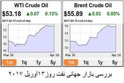 بازار نفت به تعادل نزدیک می شود