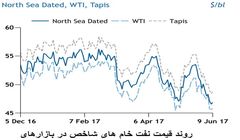 نگرانی ها مانع بازگشت قیمت نفت به کانال ۵۰ دلار شد