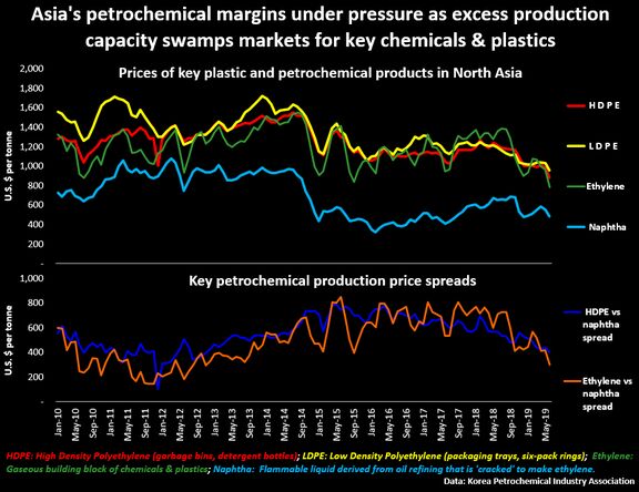 Asian petrochemical profits slammed by trade war crossfire, oversupply.