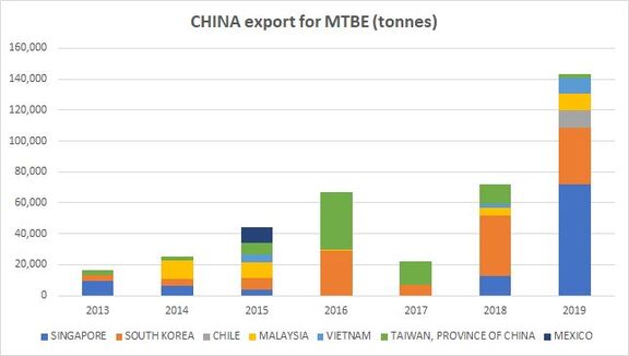 Asia MTBE faces supply glut as Malaysia, China plants start up