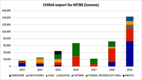 Asia MTBE faces supply glut as Malaysia, China plants start up