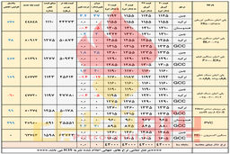 انتظارافزایش اندک قیمت پلیمرها/ پلی اتیلن سنگین تزریقی و پی وی سی صدرنشین می شوند