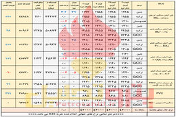 انتظارافزایش اندک قیمت پلیمرها/ پلی اتیلن سنگین تزریقی و پی وی سی صدرنشین می شوند