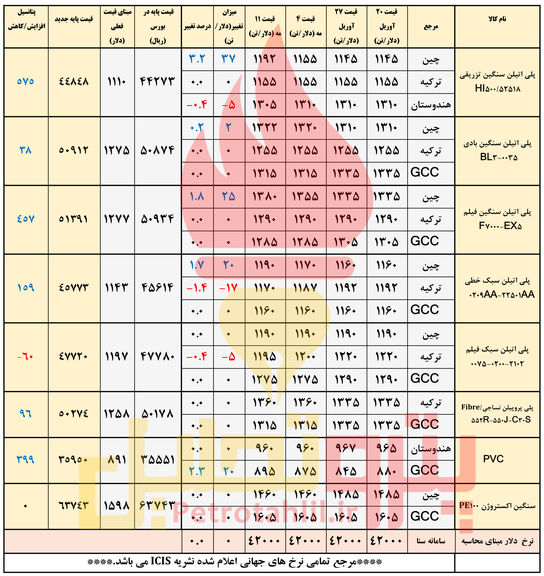 انتظارافزایش اندک قیمت پلیمرها/ پلی اتیلن سنگین تزریقی و پی وی سی صدرنشین می شوند