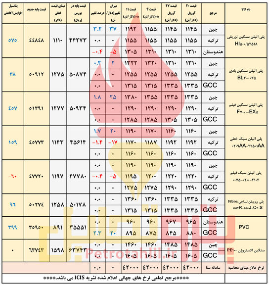 انتظارافزایش اندک قیمت پلیمرها/ پلی اتیلن سنگین تزریقی و پی وی سی صدرنشین می شوند