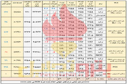 انتظارافزایش اندک قیمت پلیمرها/ پلی اتیلن سنگین تزریقی و پی وی سی صدرنشین می شوند