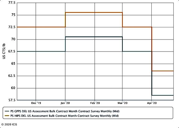 US April PS contracts decline on weaker feedstocks, slower demand. 